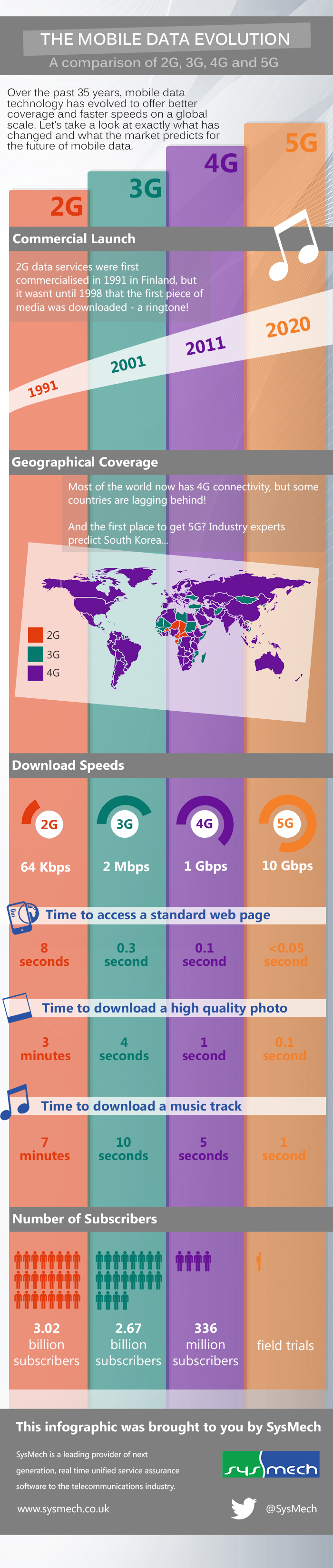 Infographic showing the difference between 2G, 3G, 4G and 5G
