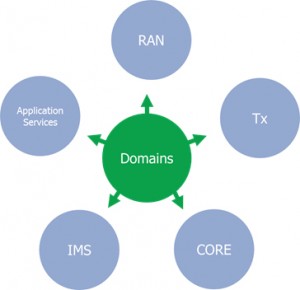 network domains covered by Zen